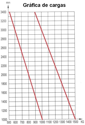 Apilador ATEX manual 1.000 Kg a 1.600 mm para Atmósferas Explosivas 3