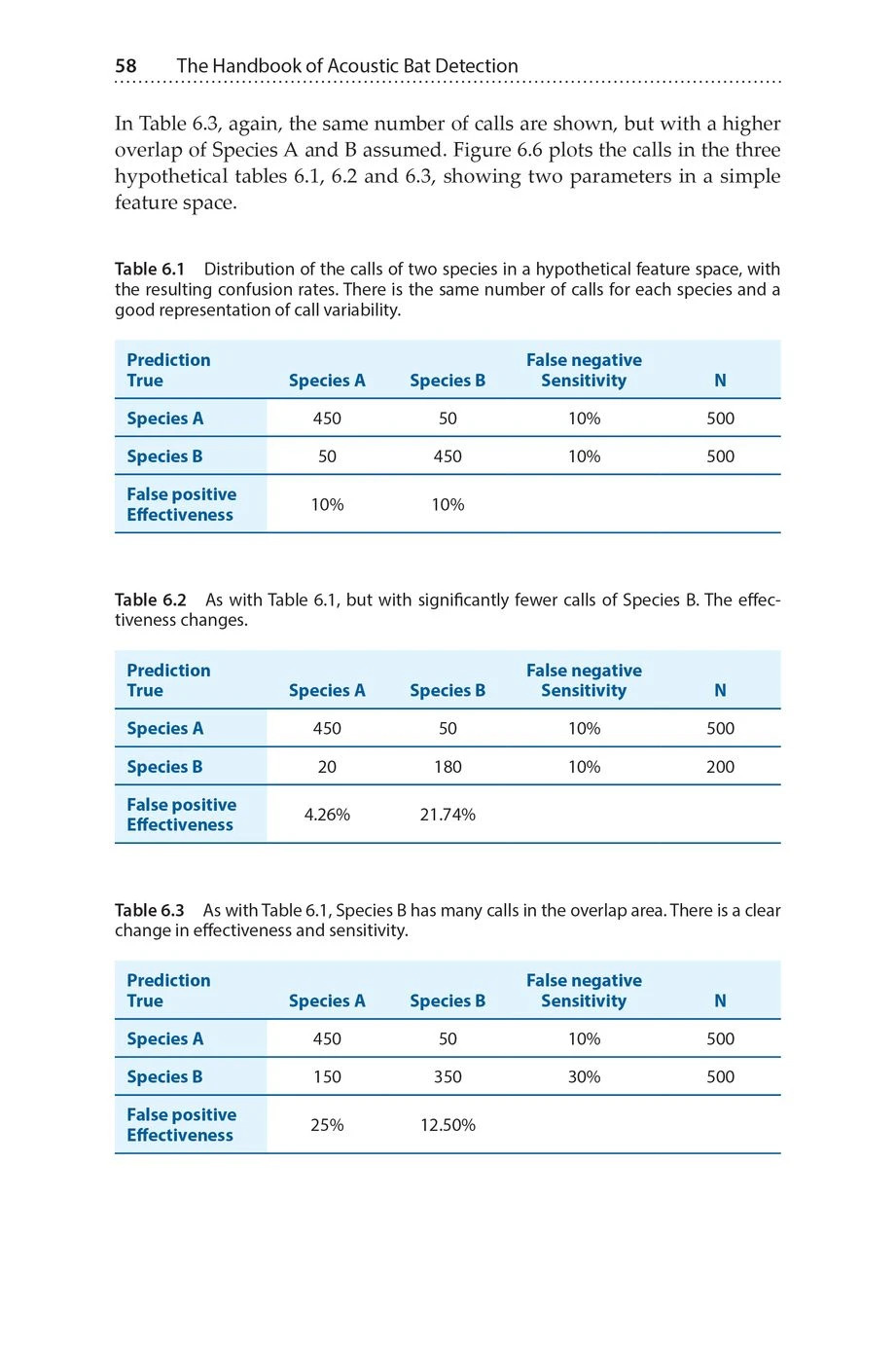 THE HANDBOOK OF ACOUSTIC BAT DETECTION 5